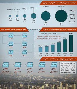 اینفوگرافی قیمت مسکن