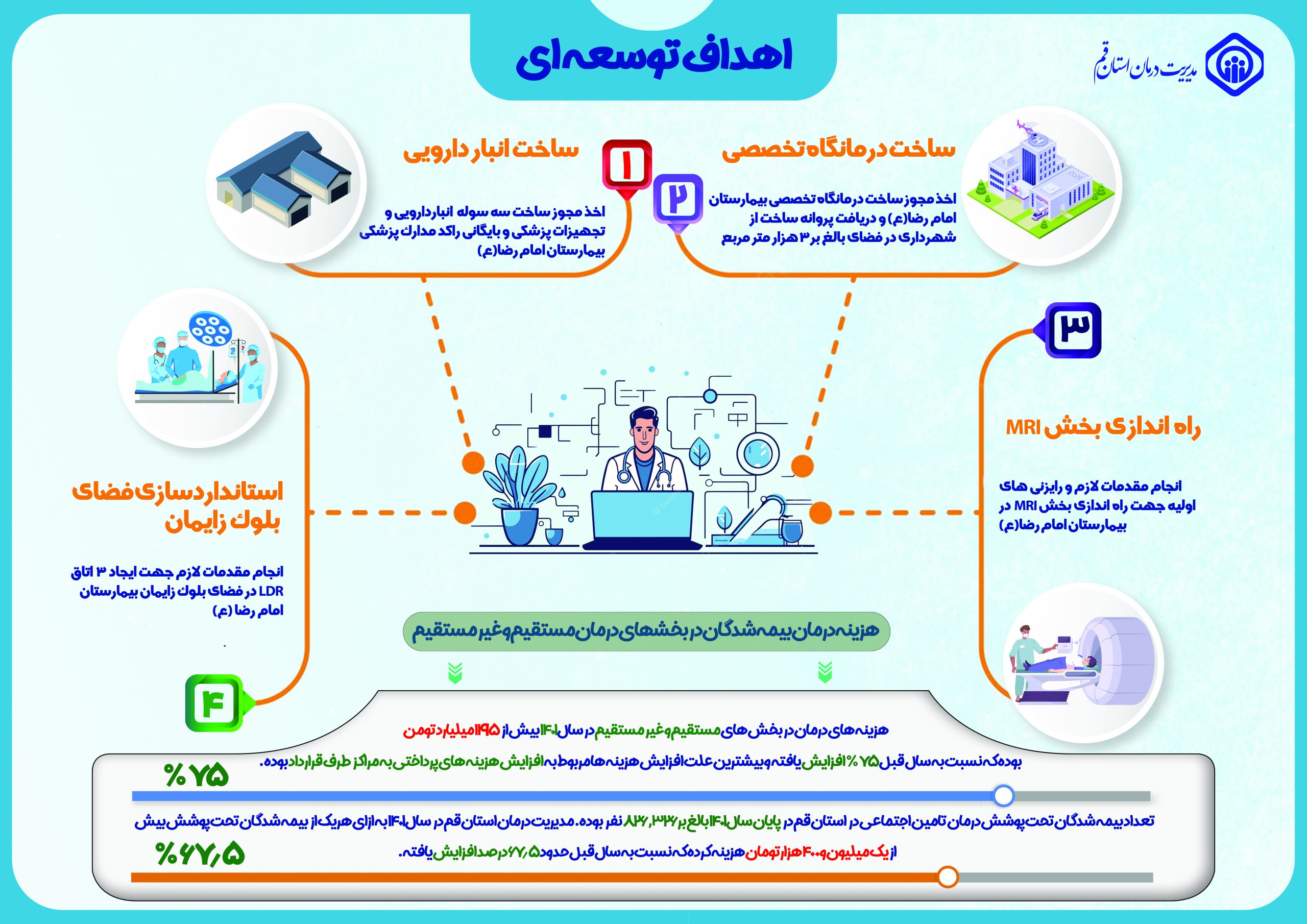 اهداف توسعه ای تامین اجتماعی قم