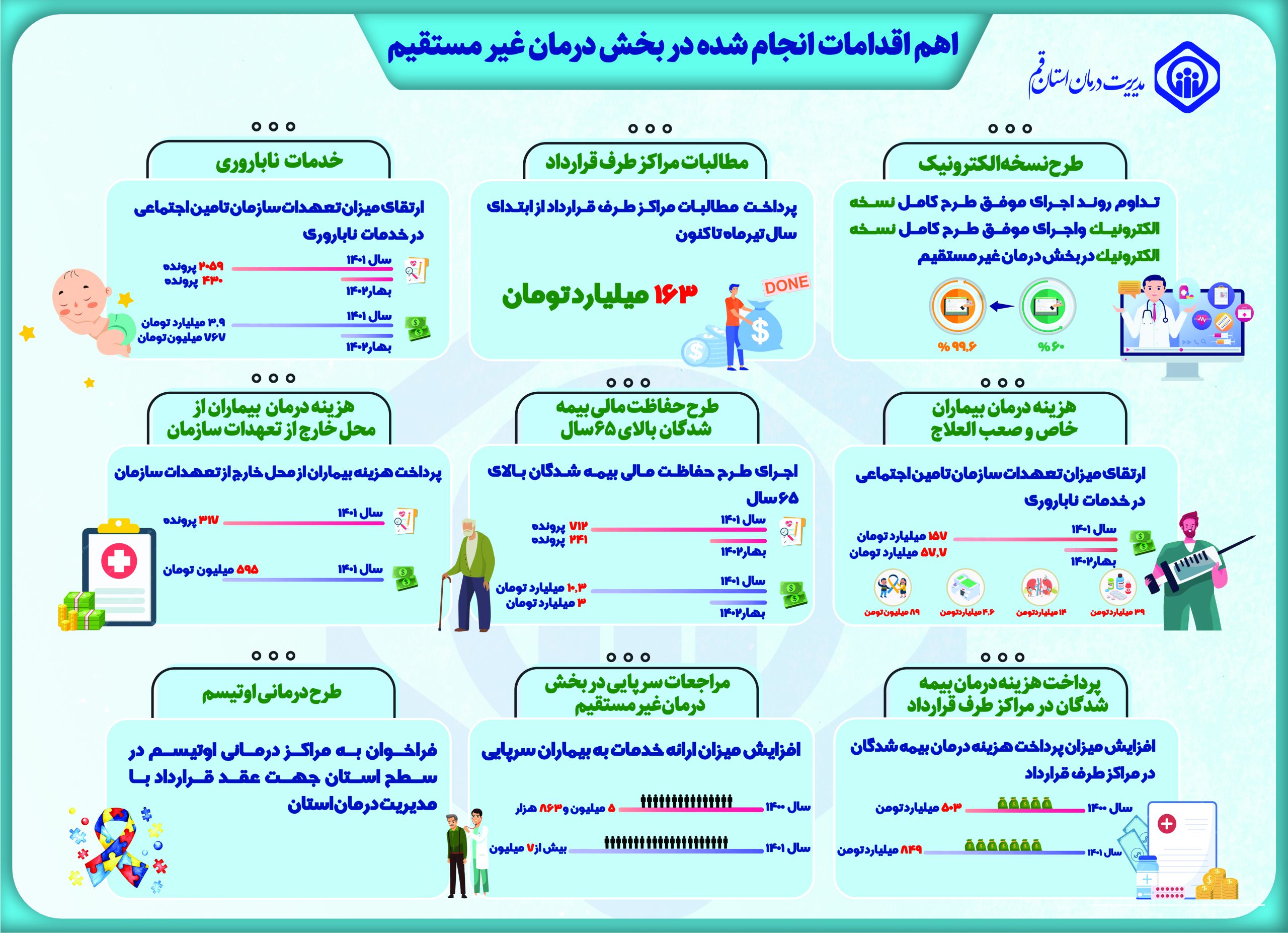 اهم اقدامات غیر درمانی مدیریت درمان استان قم