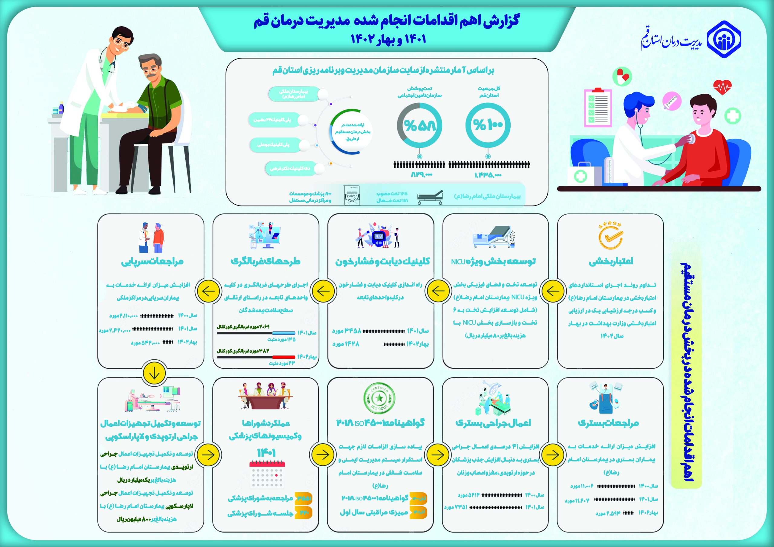 درمان مستقیم مدیریت درمان استان قم